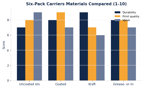How common six-pack carriers materials compare on durability, print quality, and value.
