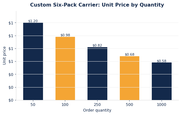 Typical per-unit six-pack carriers pricing as order quantity increases.