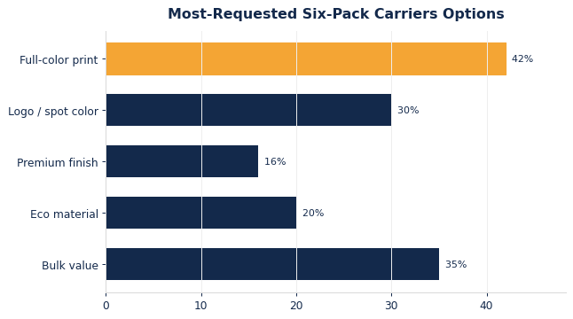 The options buyers request most on custom six-pack carriers.