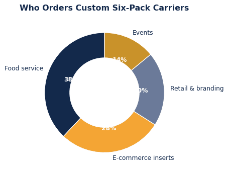The common ways brands put custom six-pack carriers to work.