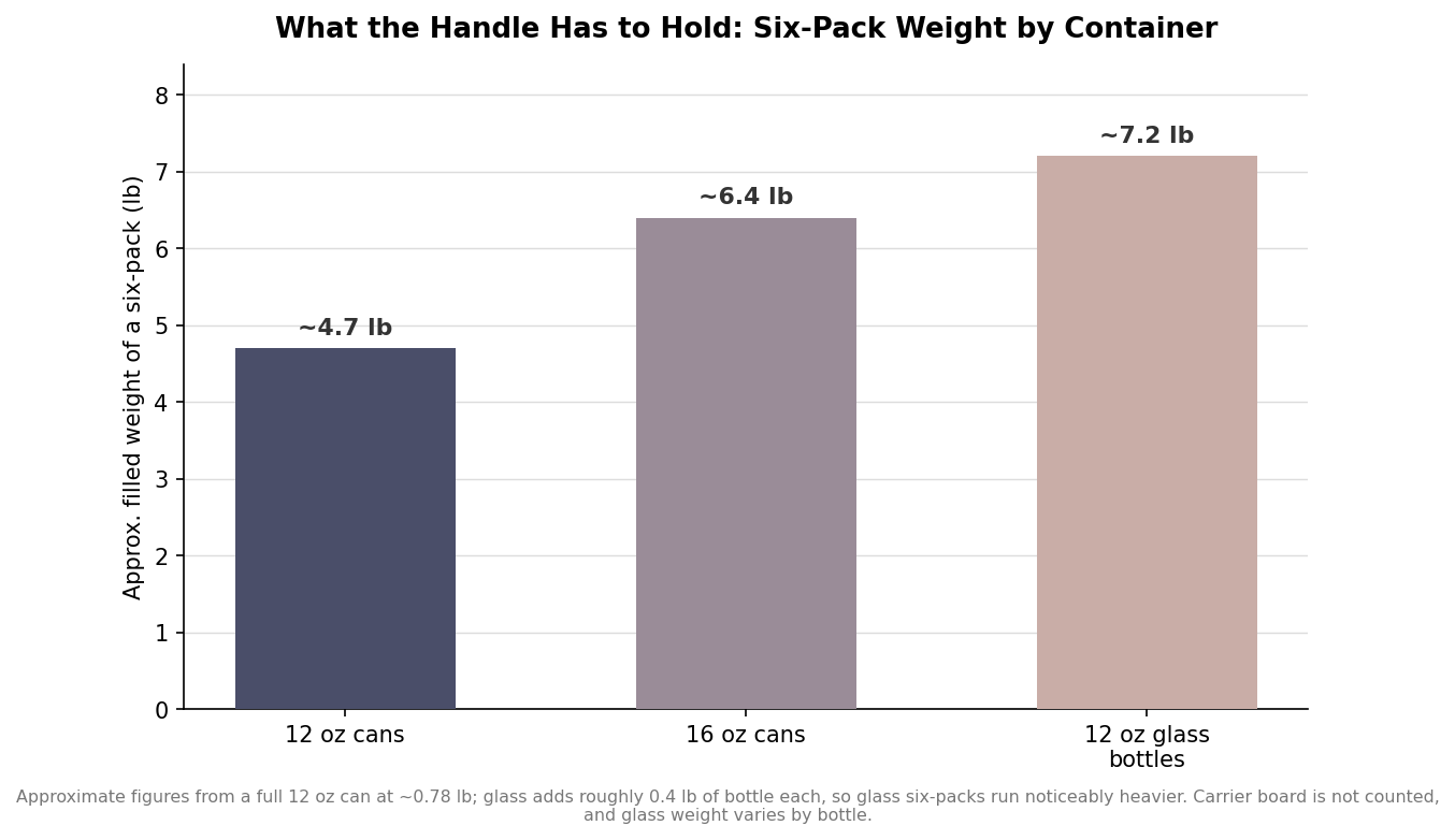 Bar chart of approximate filled six-pack weight: 12 oz cans about 4.7 lb, 16 oz cans about 6.4 lb, 12 oz glass bottles about 7.2 lb.