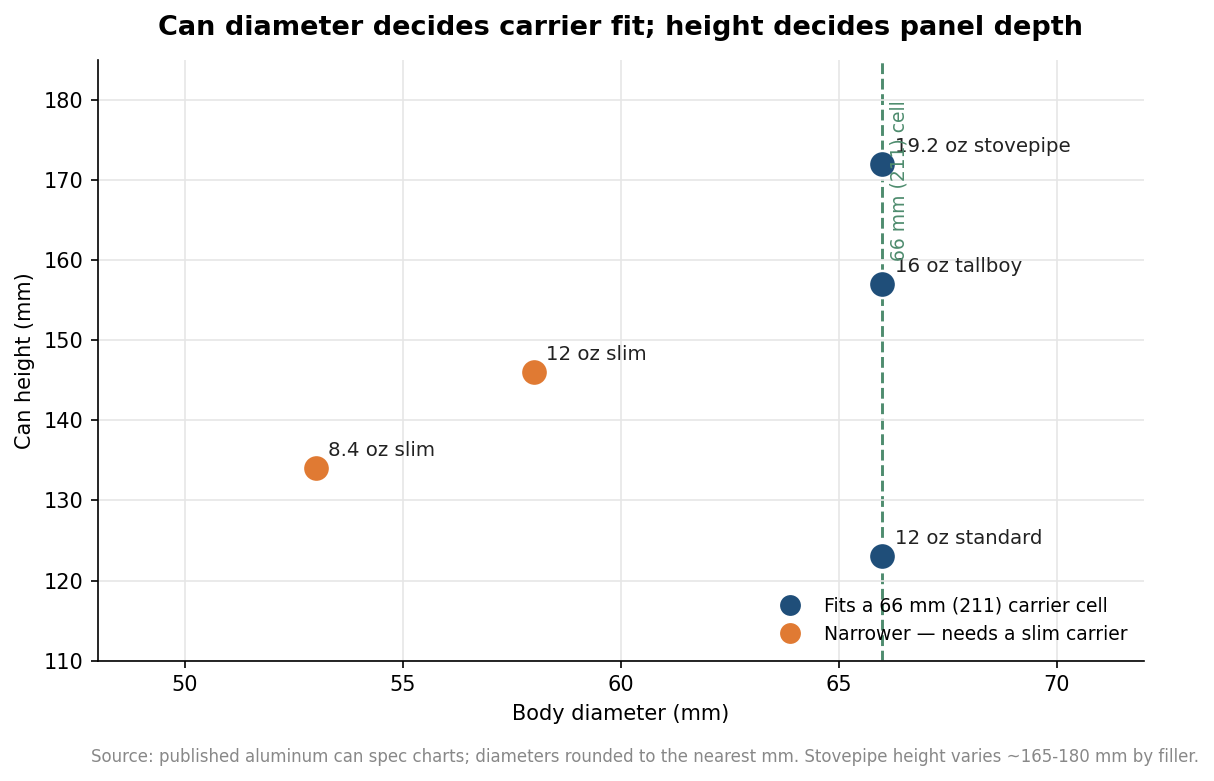Scatter plot of beverage can diameter versus height showing 12 oz, 16 oz, and 19.2 oz cans share a 66 mm diameter while slim cans are narrower