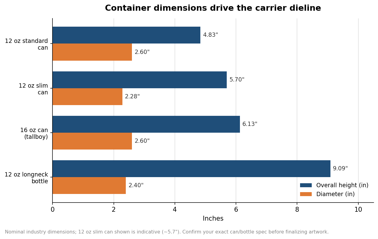 Horizontal bar chart comparing height and diameter of 12 oz cans, slim cans, 16 oz tallboys and 12 oz longneck bottles