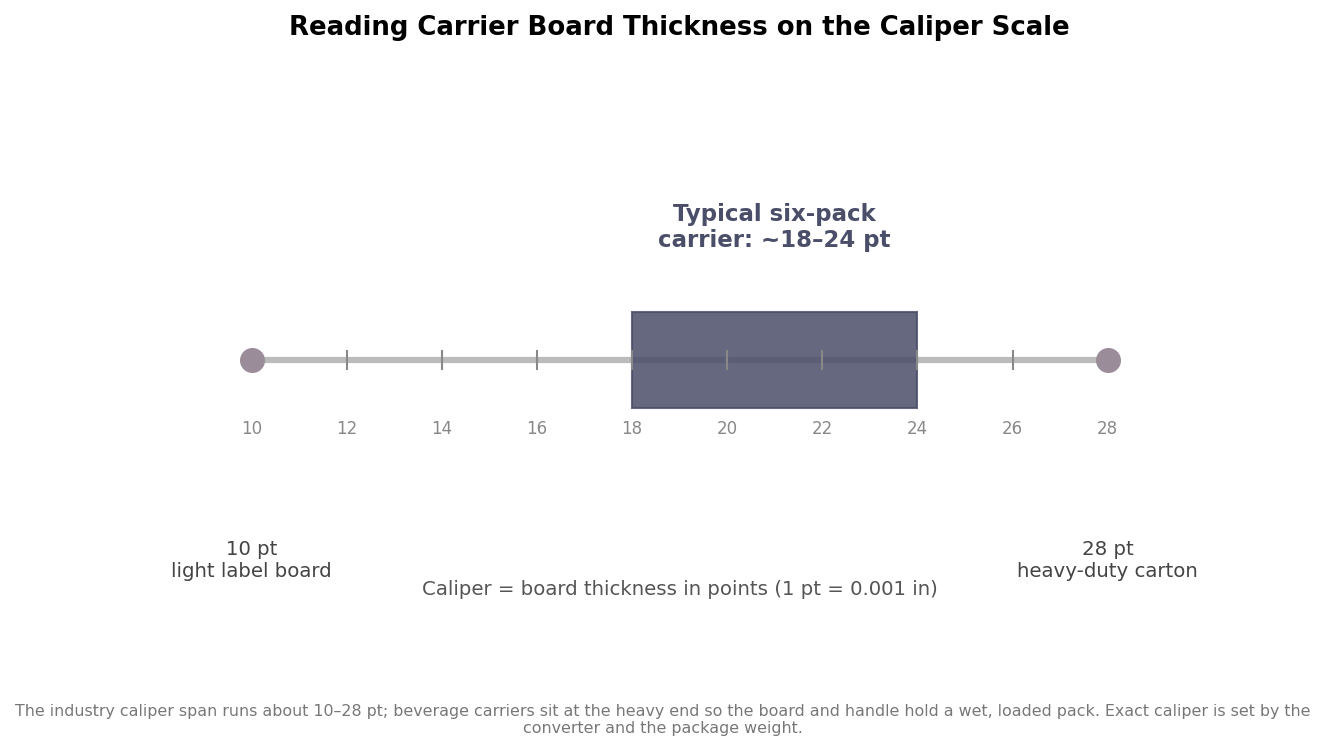 A caliper number line from 10 to 28 points with the typical six-pack carrier band of about 18 to 24 points highlighted.