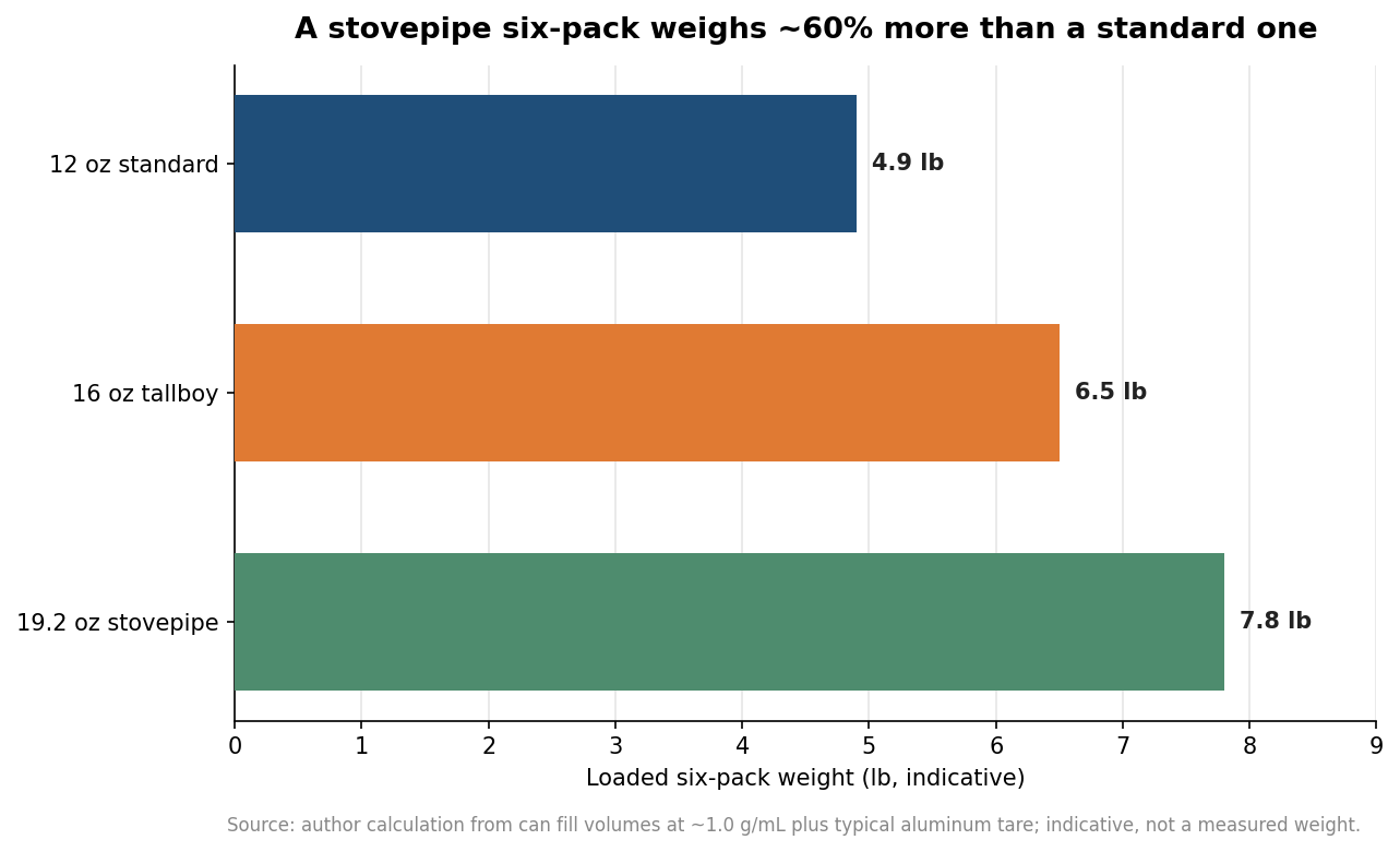 Horizontal bar chart of loaded six-pack weight for 12 oz, 16 oz, and 19.2 oz cans