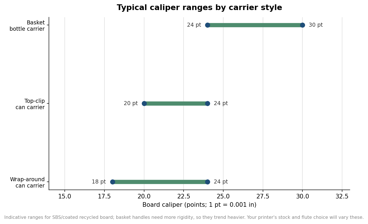 Range plot of typical paperboard caliper in points for wrap-around, top-clip and basket carrier styles